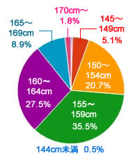 女子高生 平均身長 円グラフ