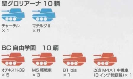 ガールズ＆パンツァー 聖グロリアーナ BC自由学園 戦車編成