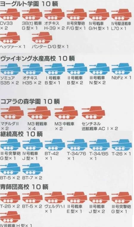 ガールズ＆パンツァー ヨーグルト学園 ヴァイキング水産高校 コアラの森学園 継続高校 青師団高校 戦車編成