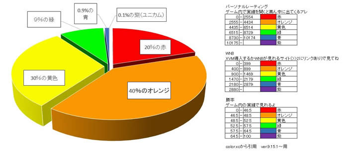 WoT 暖色 寒色 円グラフ