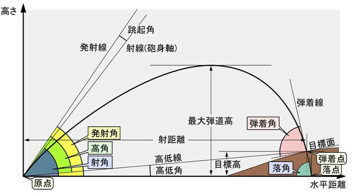 弾道計算 図解