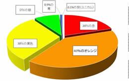 WoT 暖色 寒色 円グラフ サムネイル