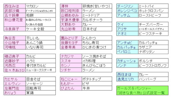 ガールズ＆パンツァー 好きな食べ物 公式設定一覧