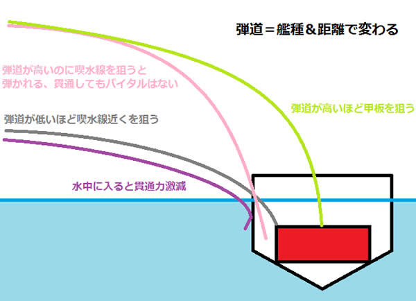 WoWS バイタル 狙い 図解