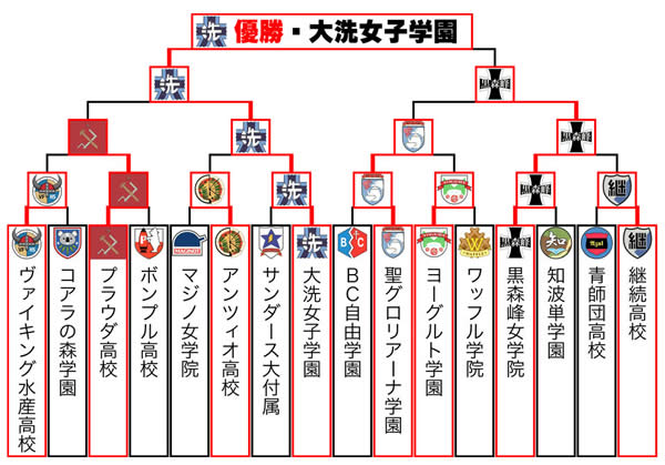 ガールズ＆パンツァー 第63回戦車道全国高校生大会 トーナメント表