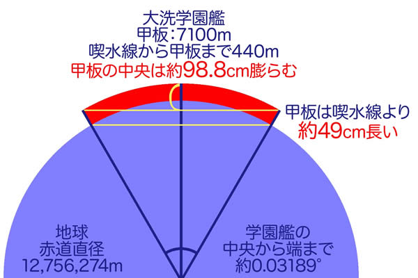 ガールズ＆パンツァー 大洗女子学園艦 図 物理