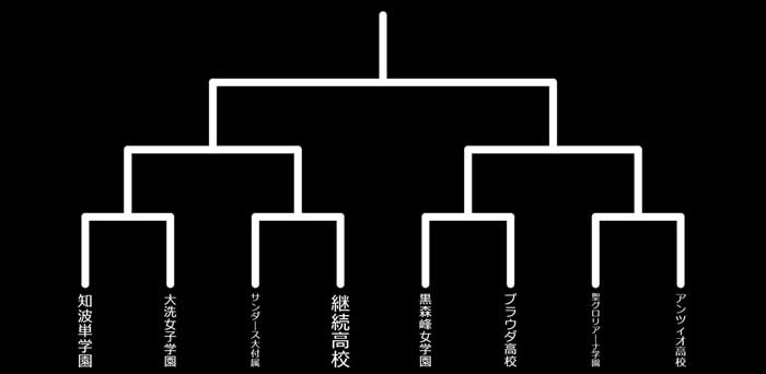 ガールズ＆パンツァー 最終章 2回戦以降のトーナメント表