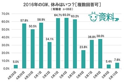 【社畜】GWに10連休取れるのはたったの6.3％ｗｗｗｗｗｗｗｗｗｗｗ