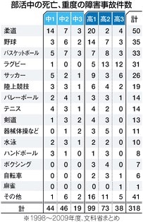 160㎝48kgの柔道部員、175㎝117kgの恵体に投げられ意識不明の重体