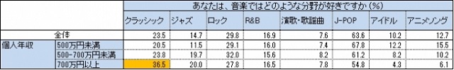 年収が高いほどクラシック音楽好き、年収が低いほどアニソン好き