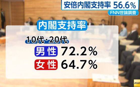 10代の内閣支持率72% ｗｗｗｗｗｗ