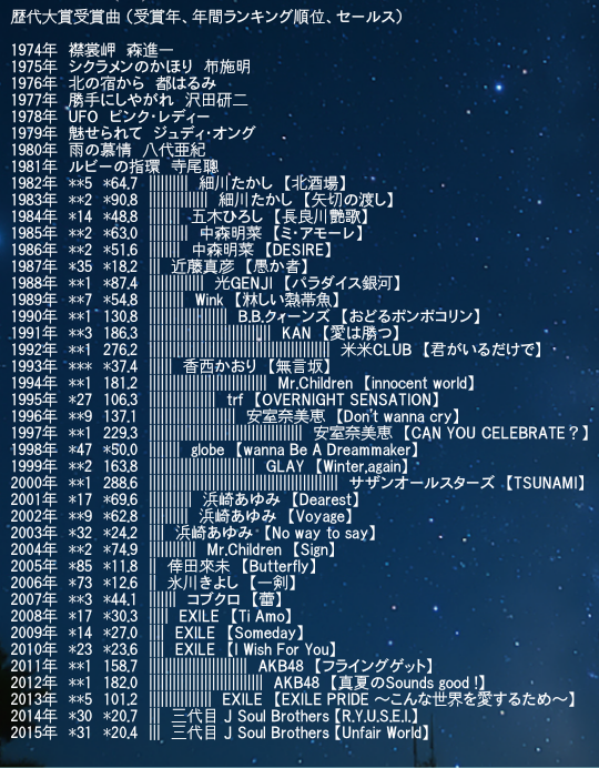 レコード大賞 エグザイル一族に一億で買収されていた