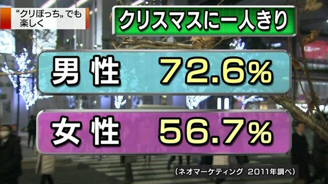 今年のぼっちクリスマスの割合、何故か男性が上回る