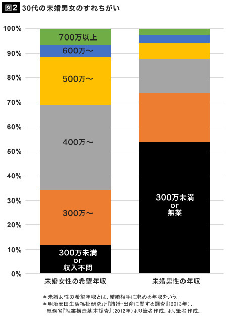 【悲報】３０代の未婚男女の意識の違いをグラフ化した結果ｗｗｗｗｗｗ