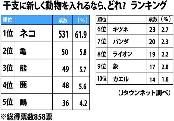 干支に「新メンバー」入れるなら？アンケートの結果1位はやっぱり…