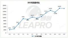 家居行业SEO案例:一年内SEO流量增661%