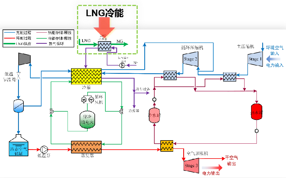 LNG耦合液態壓縮空氣儲能系統