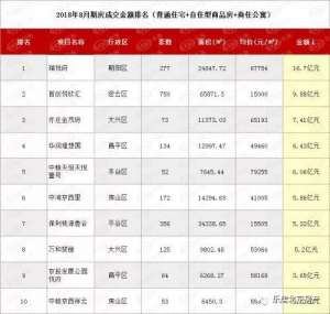 8月北京成交金额排名新出炉 限竞房成交量占比上升