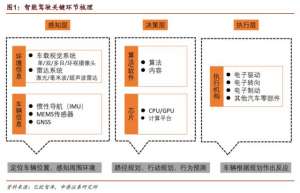 深圳官宣！无人驾驶商业化运营来了：概念股疯涨 揭秘关键环节投资机会