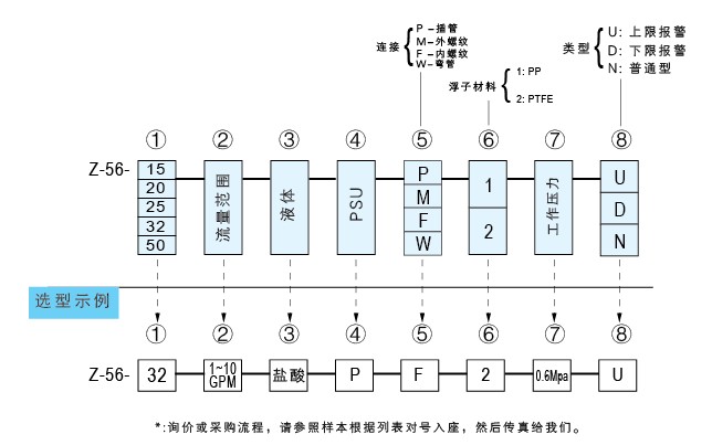 Z-5615、Z-5620、Z-5625、Z-5632、Z-5650聚砜塑料管浮子流量计