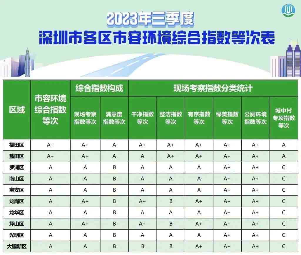 深圳市2023年三季度市容918博天堂综合指数发布