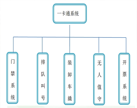 一卡通裝卸車撬裝系統