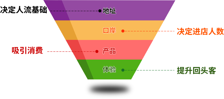 零食店加盟