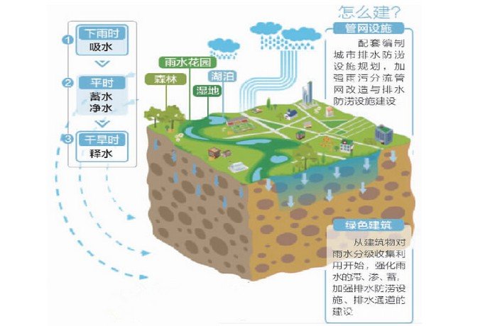 四川推進(jìn)“海綿城市”建設 四川管道廠(chǎng)家迎來(lái)新的春天