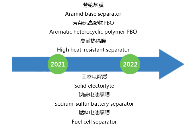 第四代产品研发方向