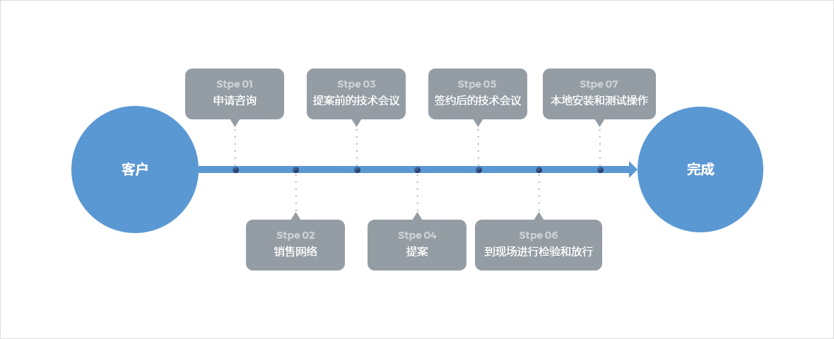 成套解決方案