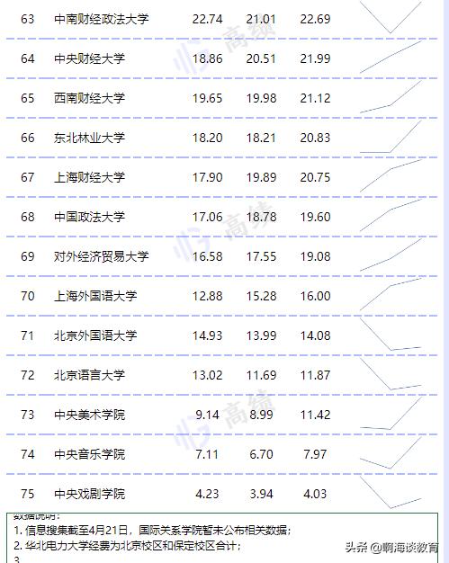 教育部直属高校经费预算公布，清华最高，浙北上交超200亿元