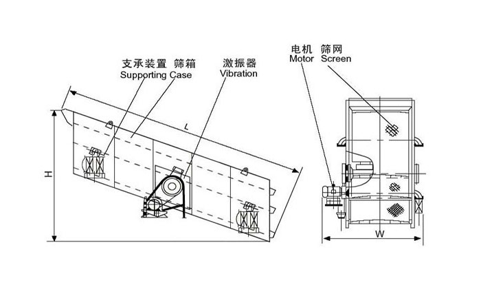 圆振动筛结构由：支撑装置，筛箱，激振器，电机等。