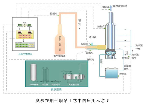 臭氧發生器,臭氧低溫脫硝