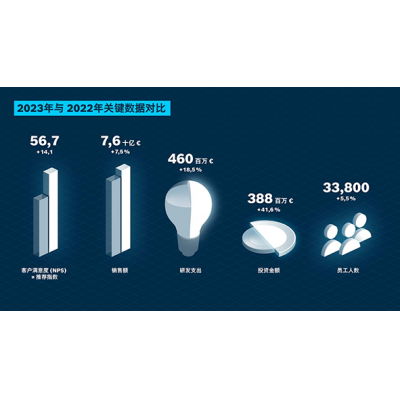 博世力士樂 2023 年銷售額再創新高-銷售額增長 7.5%