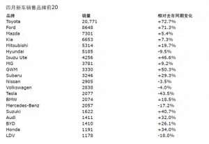 澳洲汽车价格(澳洲车市四月新车销售排行评析)