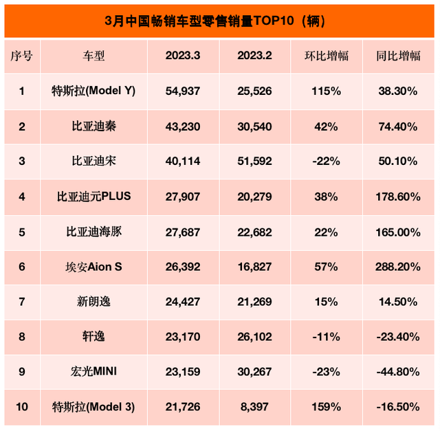 3月汽车销量榜：比亚迪四款车跻身前五 埃安Aion S首超轩逸和新朗逸