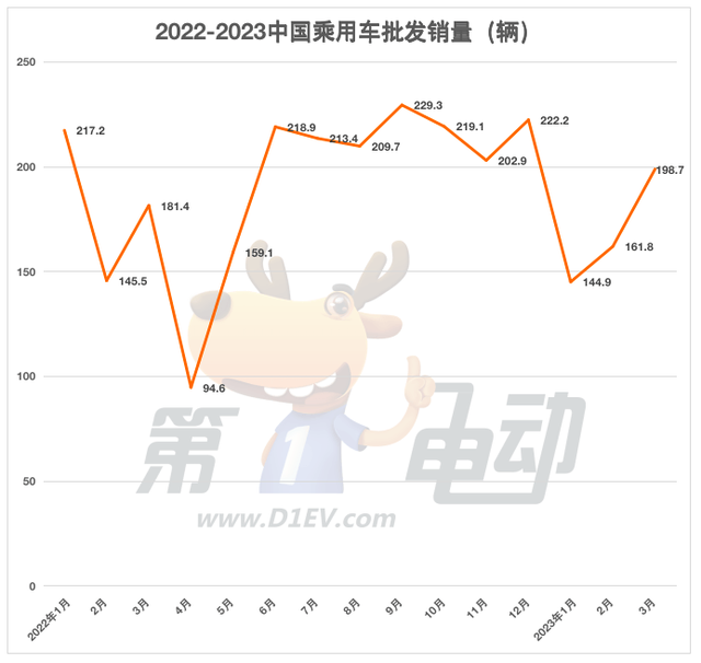 3月汽车销量榜：比亚迪四款车跻身前五 埃安Aion S首超轩逸和新朗逸