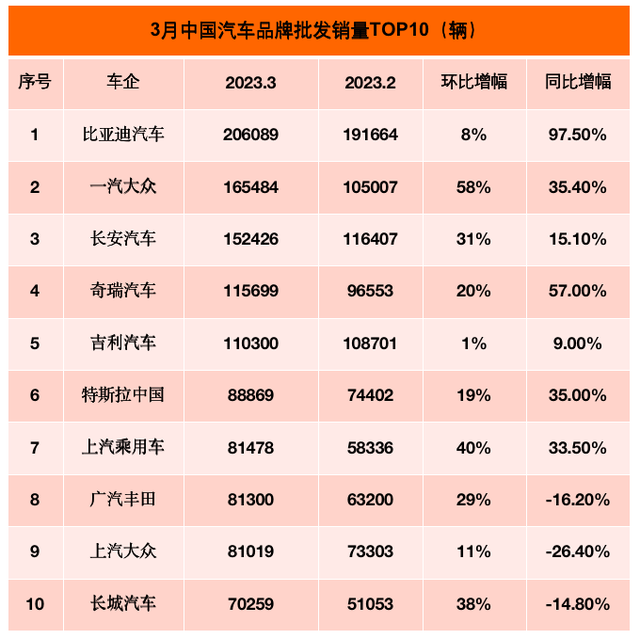 3月汽车销量榜：比亚迪四款车跻身前五 埃安Aion S首超轩逸和新朗逸