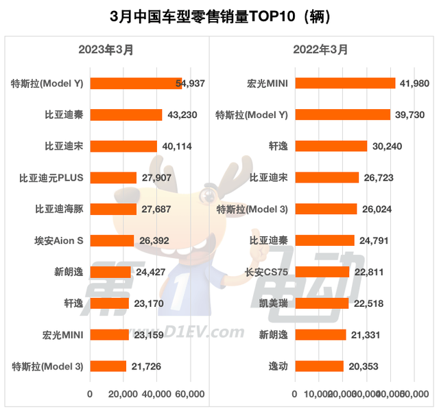 3月汽车销量榜：比亚迪四款车跻身前五 埃安Aion S首超轩逸和新朗逸