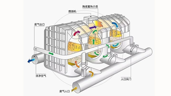 廢氣除臭