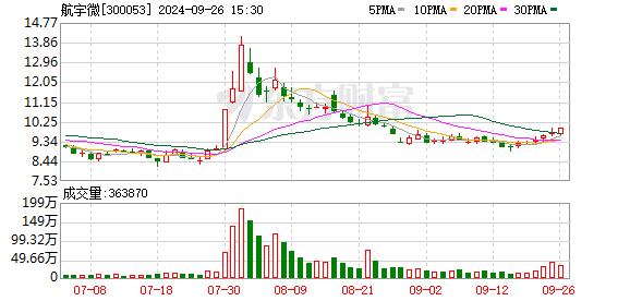 唐山股票配资 8月1日龙虎榜：7100万元抢筹航宇微 机构净买入4只股