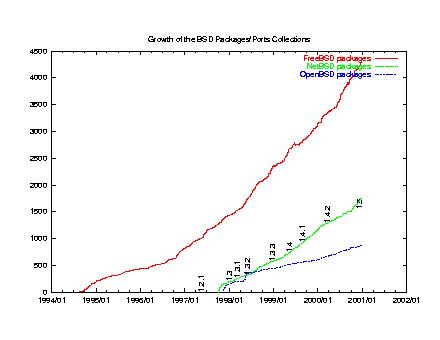 NetBSD pkgsrc growth vs Free and Open