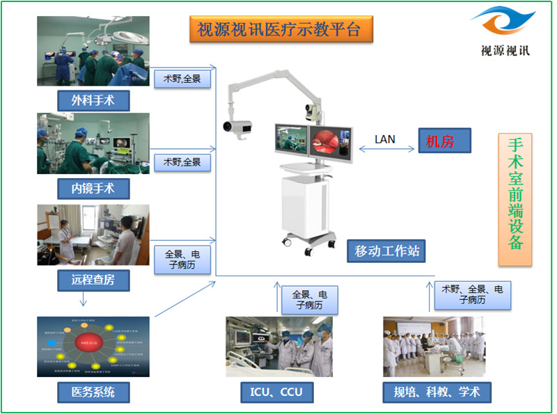 手術(shù)示教系統(tǒng)手術(shù)室及示教室設(shè)備接入及部署