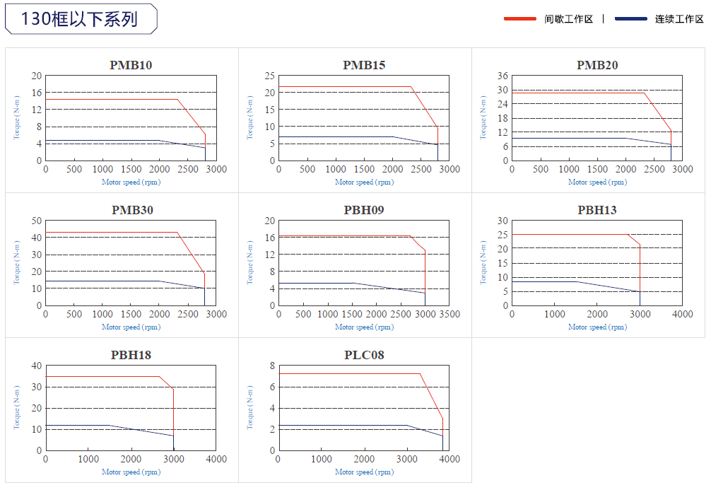 東元JSMA伺服電機曲線(xiàn).png