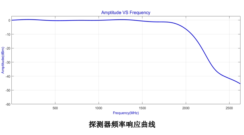 2GHz OCT 光电平衡探测器 1300±150nm (光功率280uW)