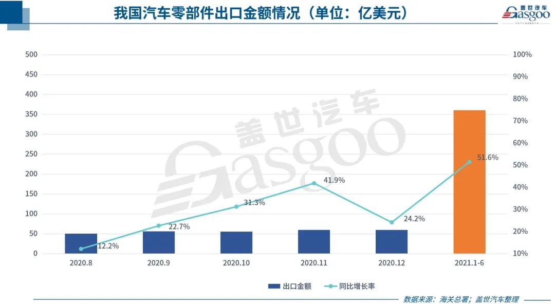 中國汽車(chē)零部件出口持續回暖，但新“路障”也在增多