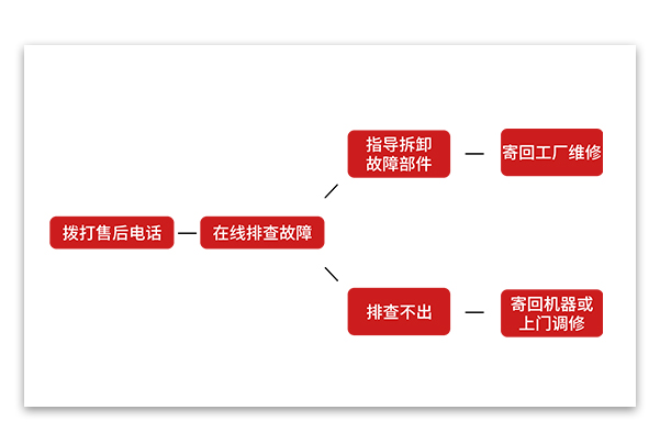 全國(guó)售后