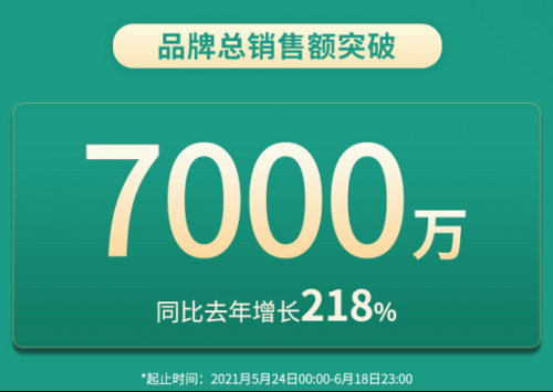 618銷(xiāo)售額同比增長(cháng)218%！拆解新銳品牌JACE如何引爆理想品效？