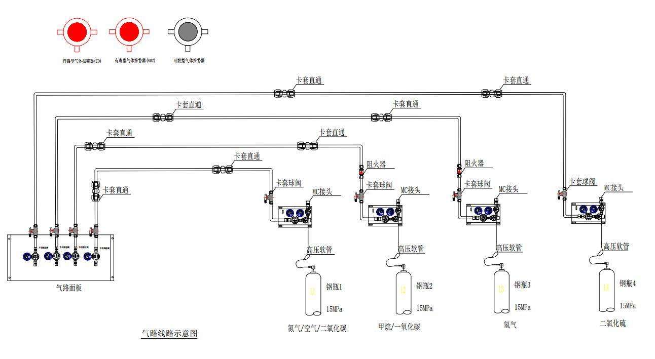 实验室气体管路设备分类