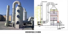 青海实验室环保工程